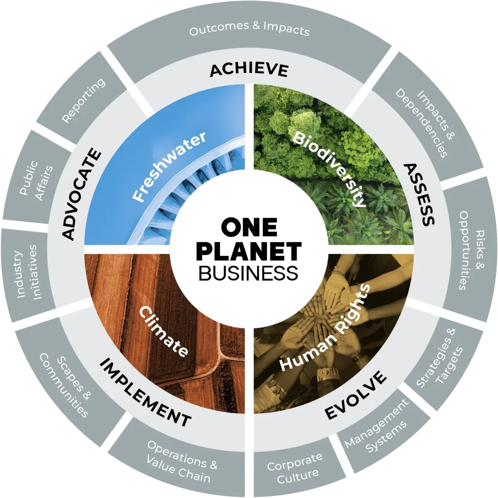 One Planet Business Framework